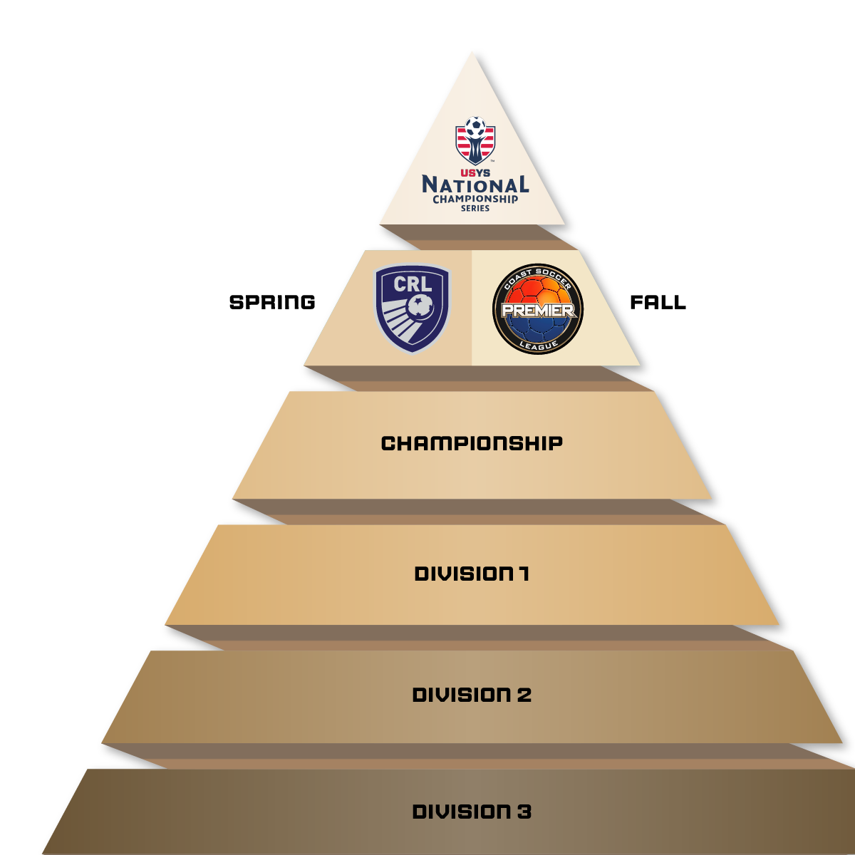 CSL Pyramid, shows level of play